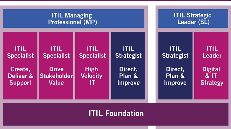 ITIL Foundation